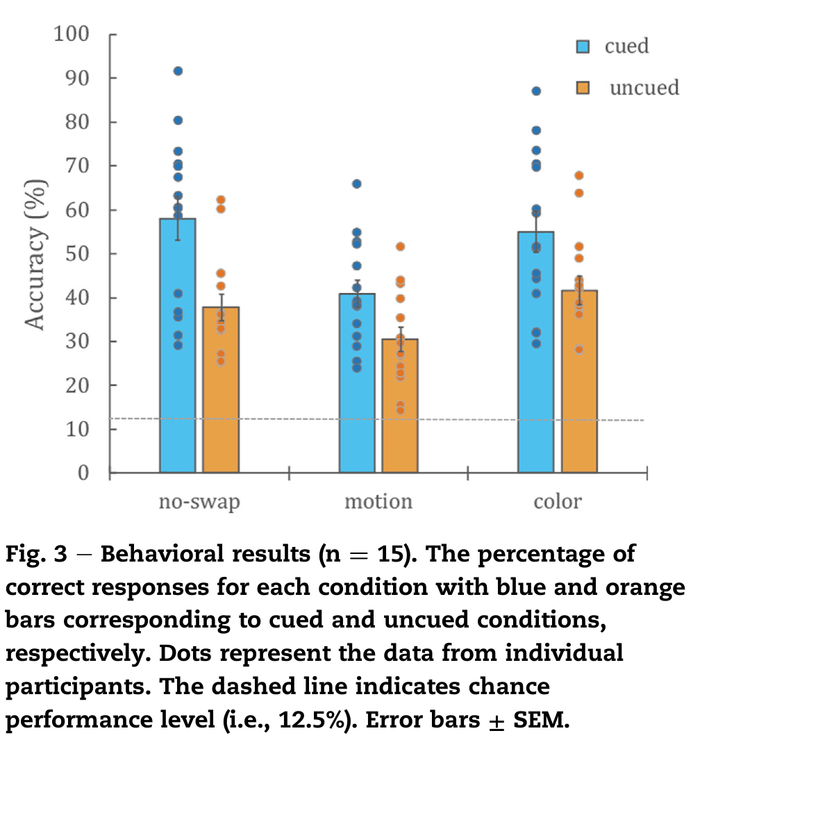 Çatak et al. (2022) Figure 3: Behavioral results