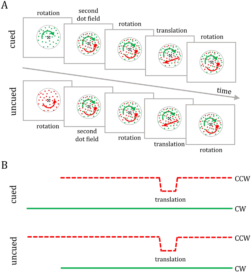 Delayed-onset design (Çatak et al., 2022): the trial as a sequence of rotating transparent dot-field frames for cued and uncued, and the feature-direction timeline