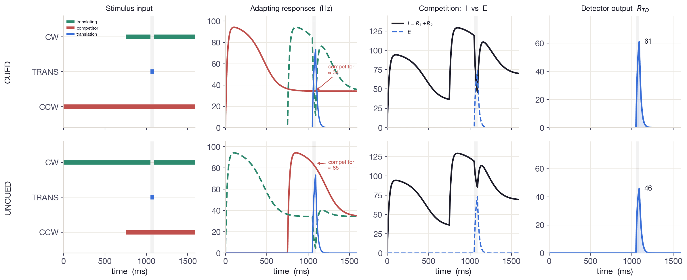 Two-row cascade (CUED / UNCUED) showing the computation left to right: stimulus input, adapting responses, competition (I vs E), and detector output R_TD