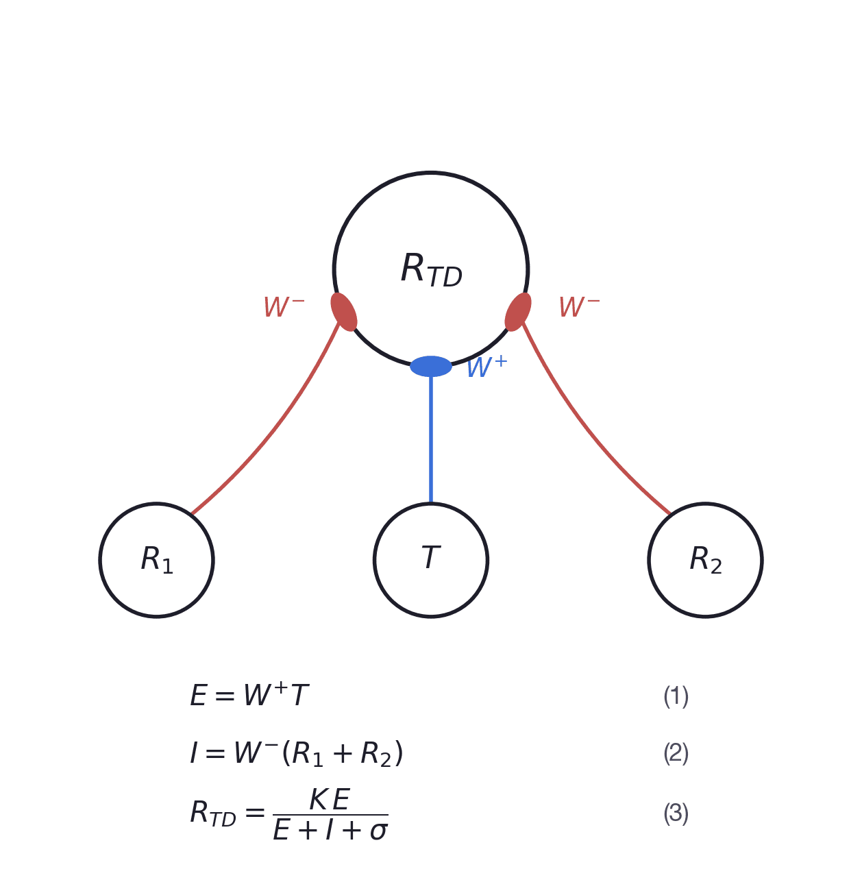 Biased-competition circuit (Reynolds et al. 1999) mapped onto MT/MST and V1