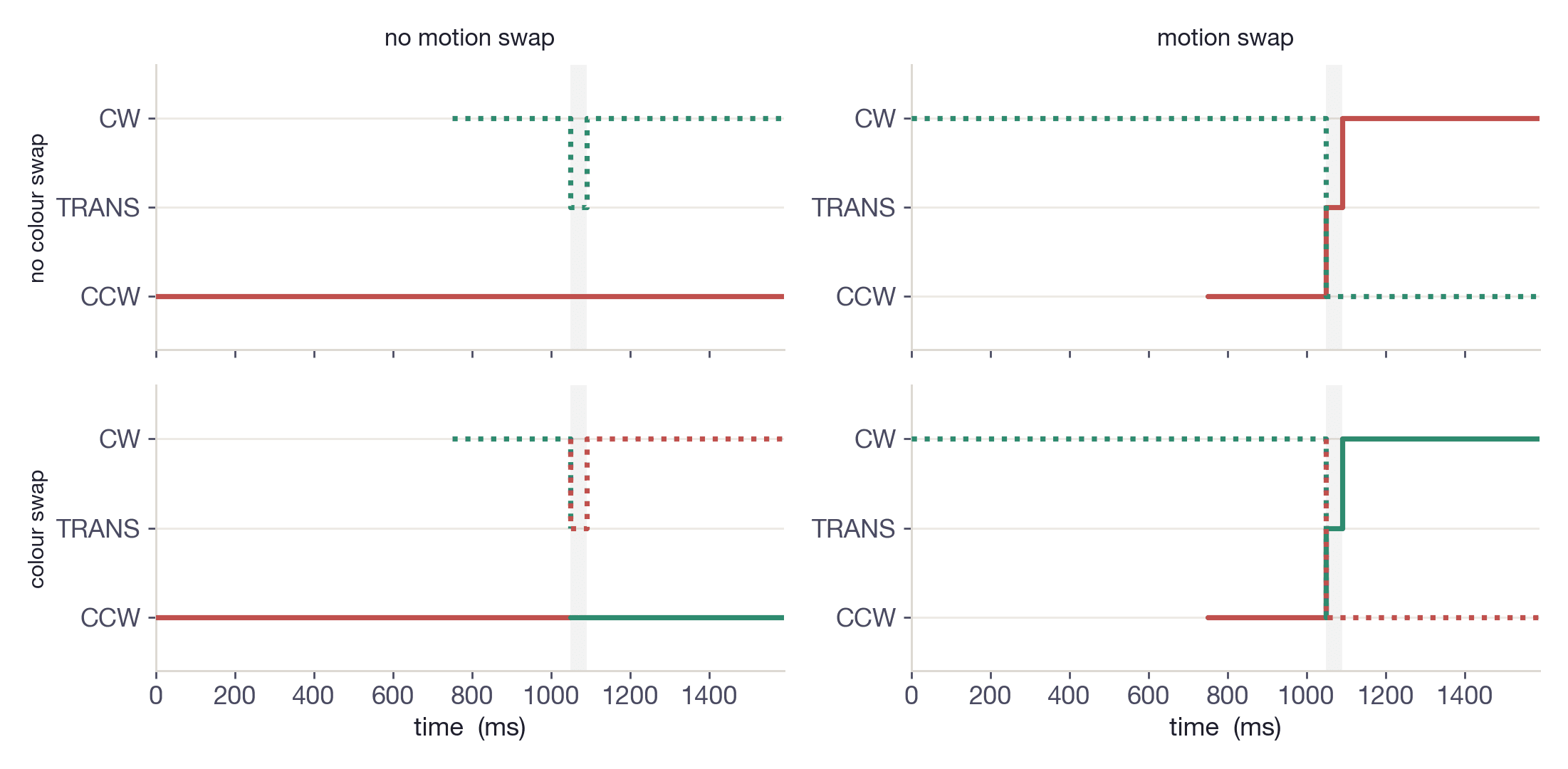 Colour-swap feature trajectories — identity (line style) is invariant; the model is colour-blind