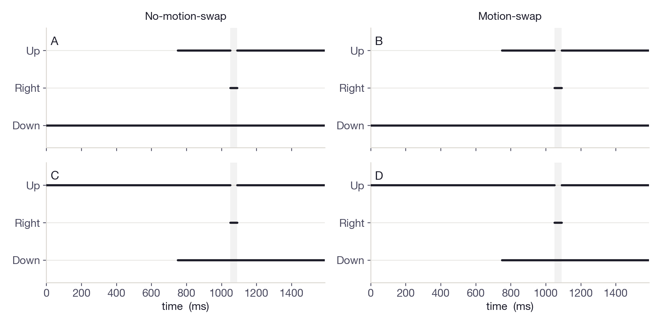 The same panels with dot identity removed: the direction-of-motion input the model receives (A≡B, C≡D)