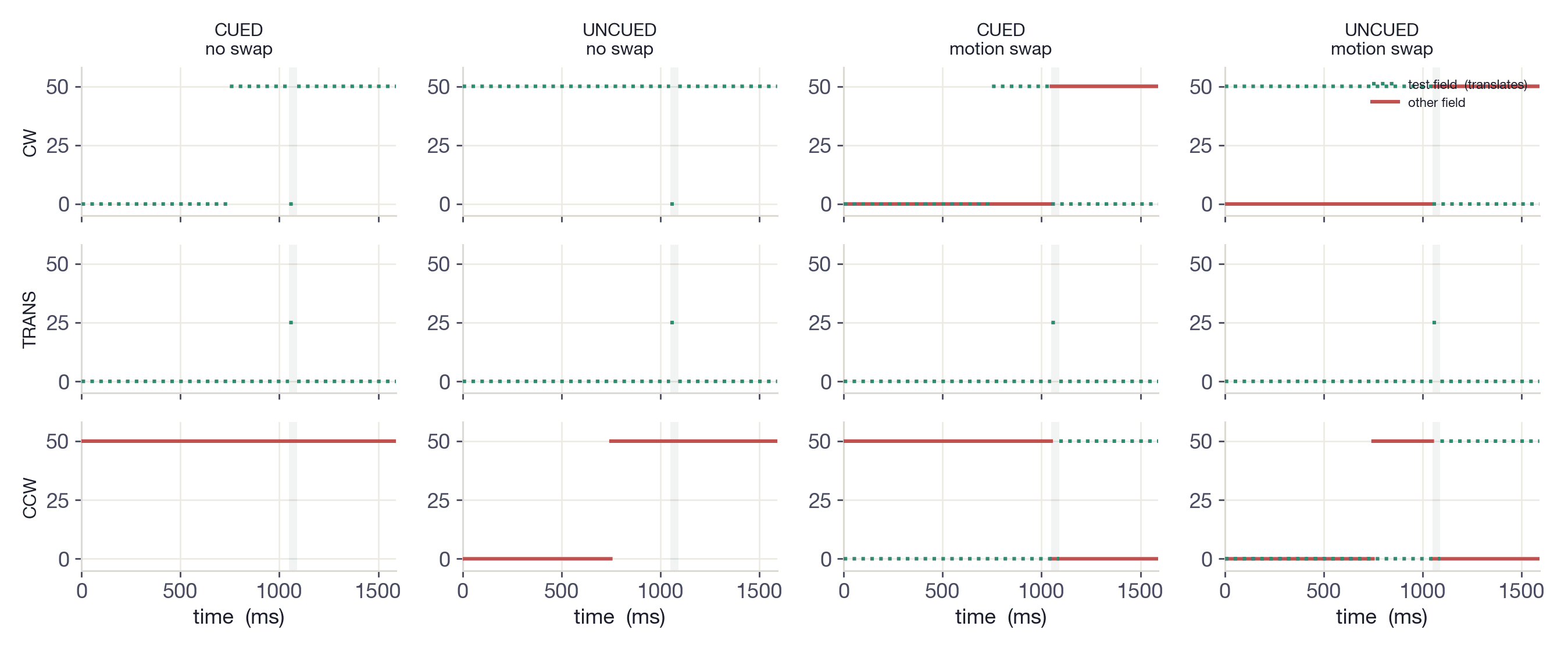 Directional inputs S(t) across all four trial types