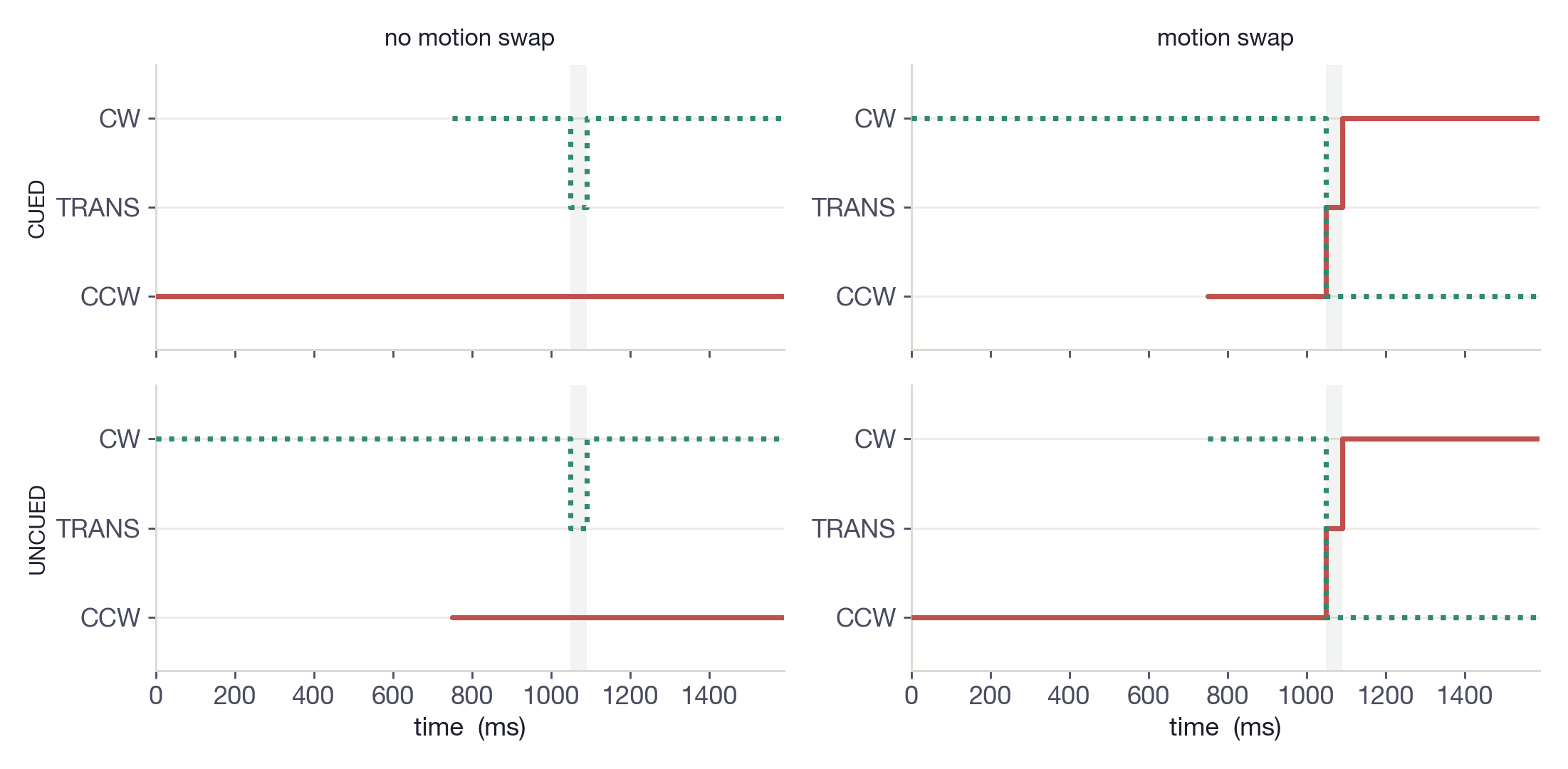 Feature trajectories, no-swap and motion-swap — Stoner & Blanc (2010) Figs. 1B & 4