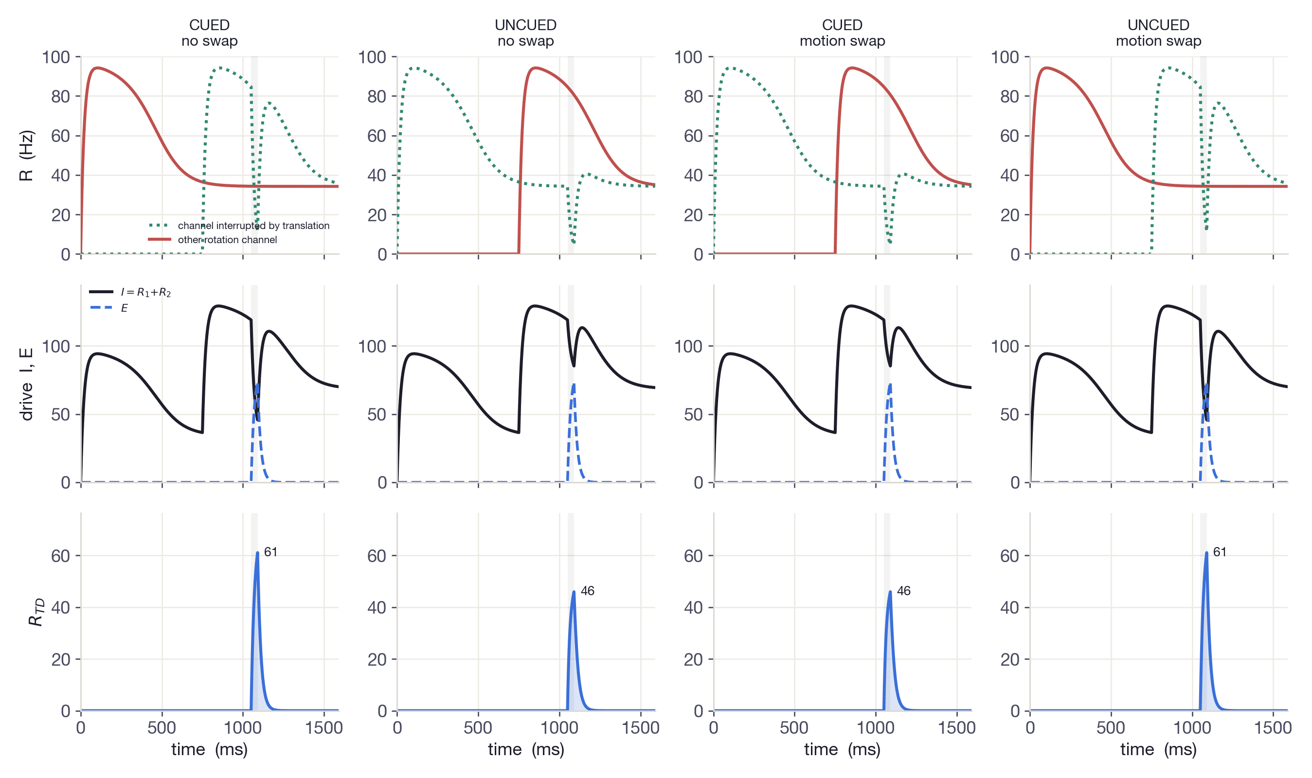 Model responses across all four trial types — cued advantage and its reversal under motion swap