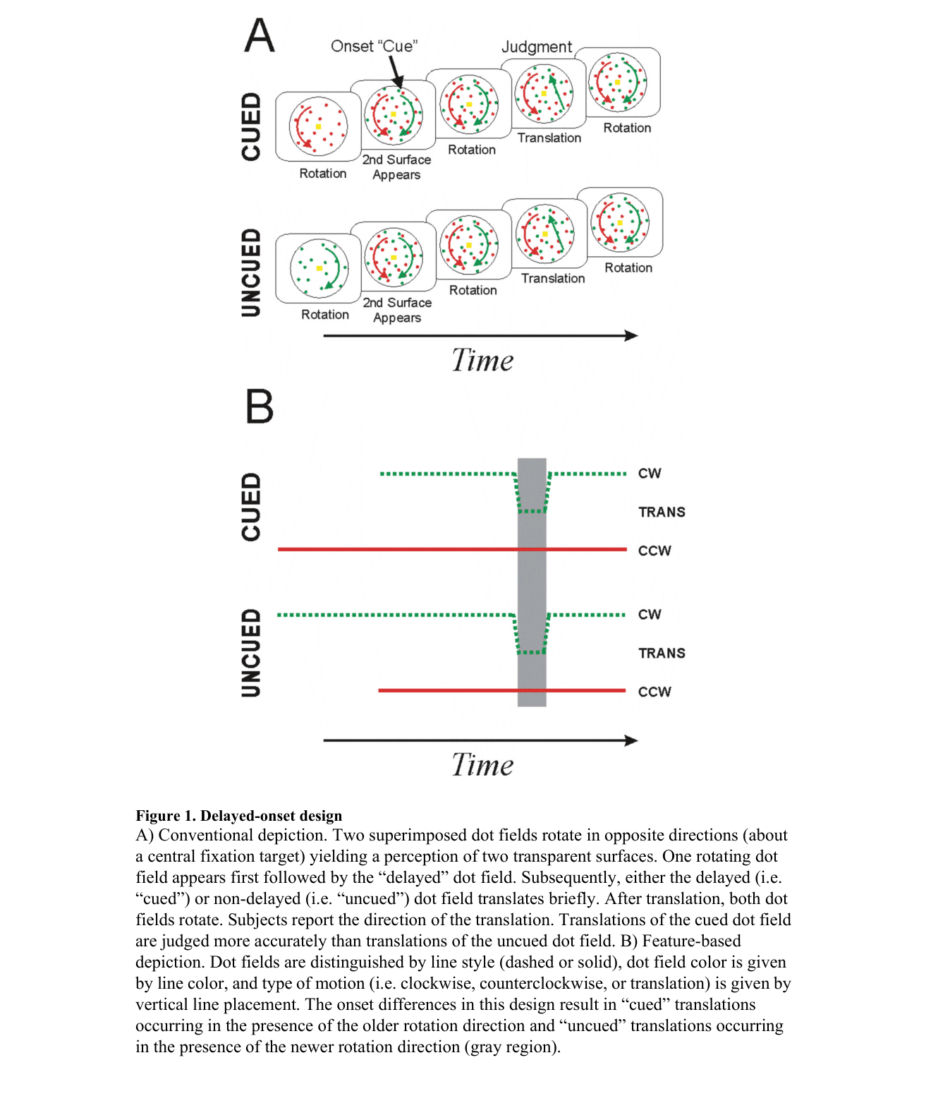 Figure 1: Delayed-onset design