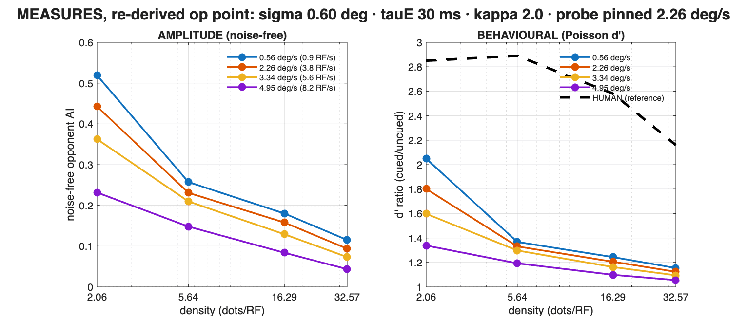 Two panels. Left: the noise-free attention index against density, one line per field speed, positive everywhere and falling with both density and speed. Right: the same runs read out behaviourally as a d-prime ratio, with the human reference dashed well above the model curves.
