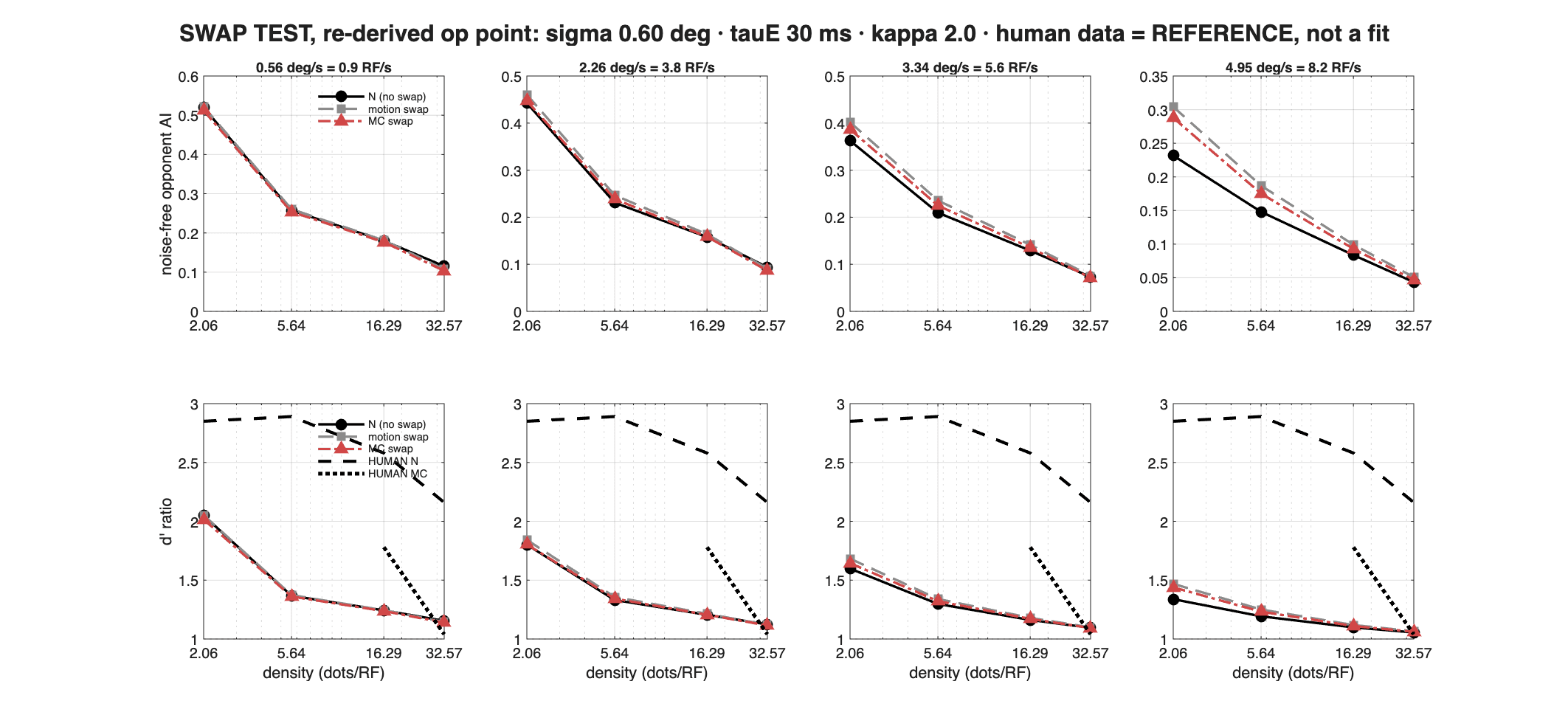Swap test across density at four field speeds, for no-swap, motion-swap and motion-plus-colour-swap conditions, in both the noise-free and behavioural read-outs, with human no-swap and MC-swap references overlaid.