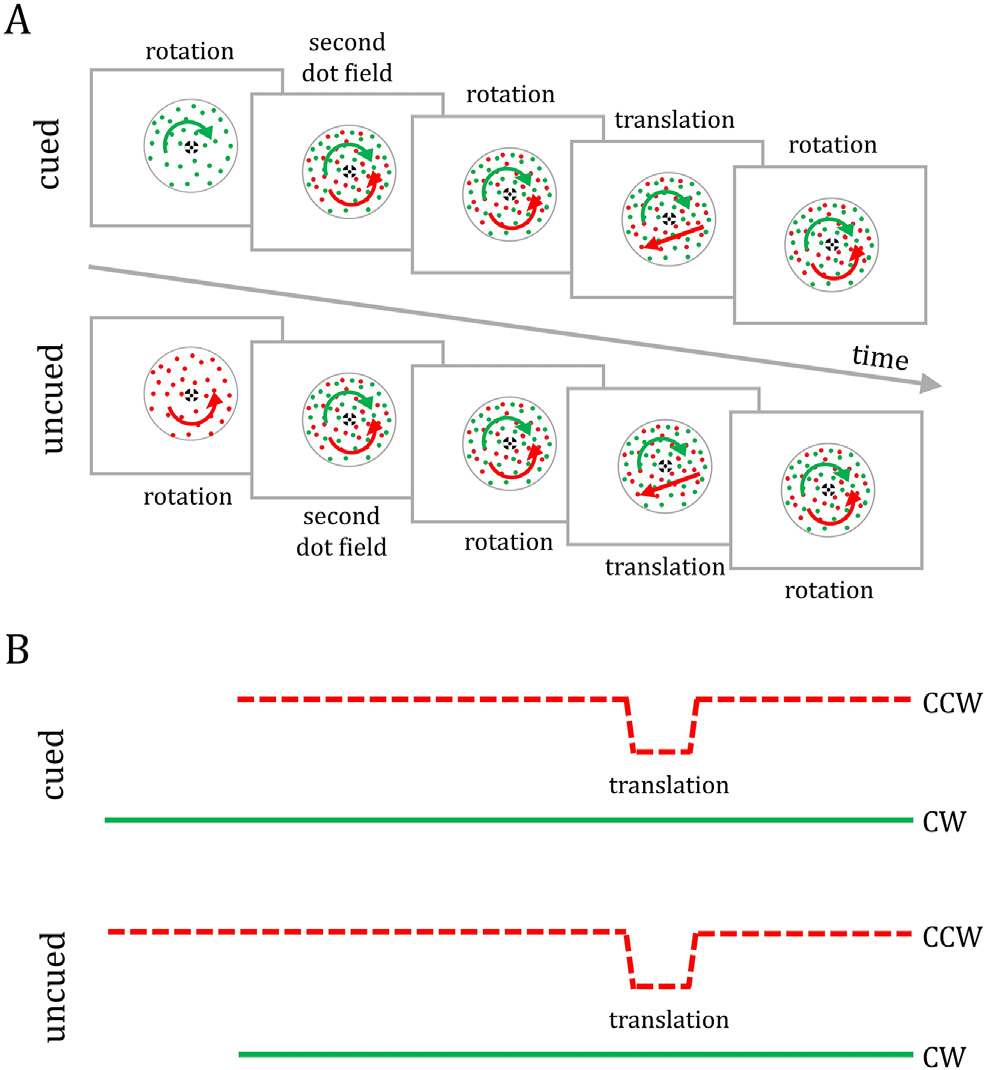 Delayed-onset design (Çatak et al., 2022): the trial as a sequence of rotating transparent dot-field frames for cued and uncued, and the feature-direction timeline