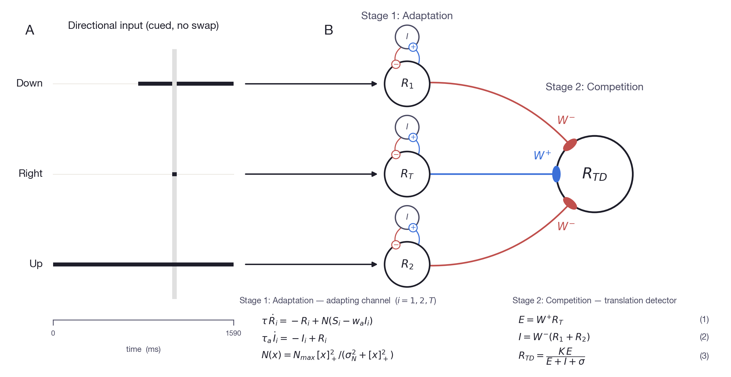 Part A, the directional input (Up/Right/Down over time, cued no-swap), aligned row-for-row with Part B, the rotated biased-competition circuit, so each direction channel feeds its Stage-1 neuron (Up to R1, Right to R_T, Down to R2)