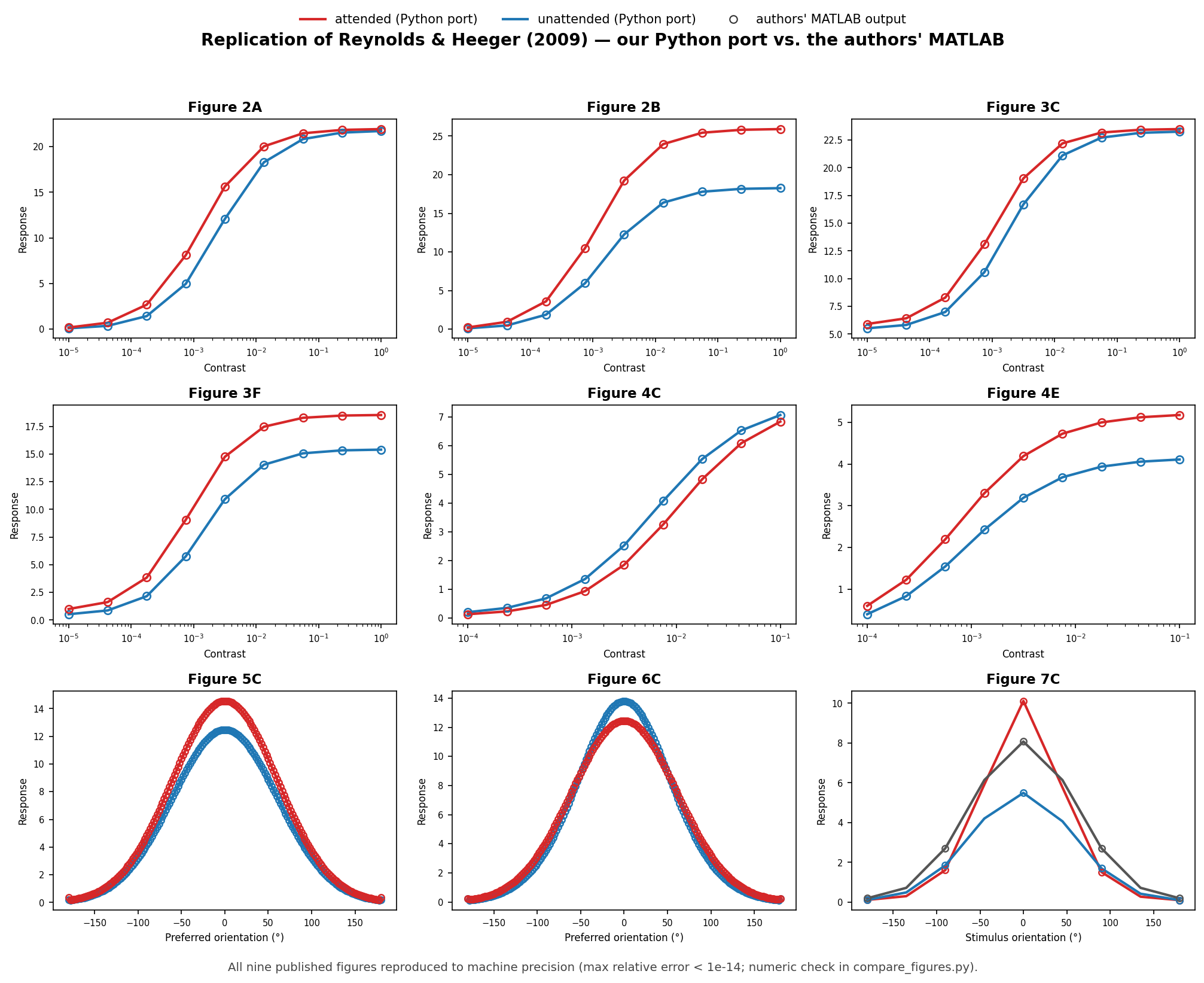 Our Python port of attentionModel.m reproduces all nine Reynolds & Heeger (2009) figures, overlaid on the authors' MATLAB output, to machine precision