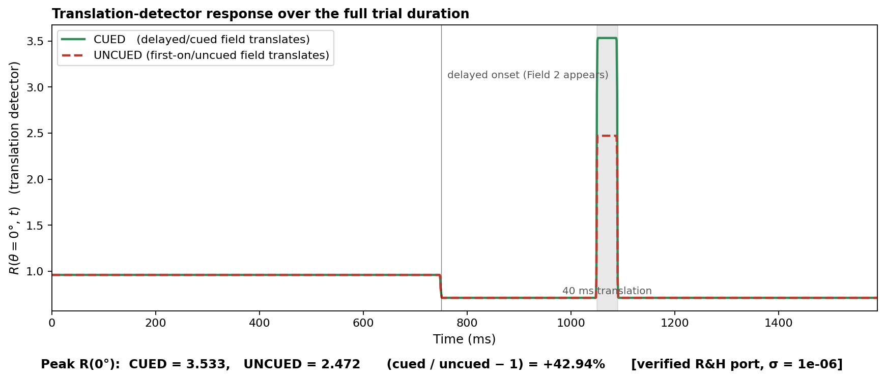 Translation-detector response over the trial for CUED vs UNCUED, computed with the verified R&H port: a fixed attentional gain on the cued direction yields a +43% cued advantage with no adaptation