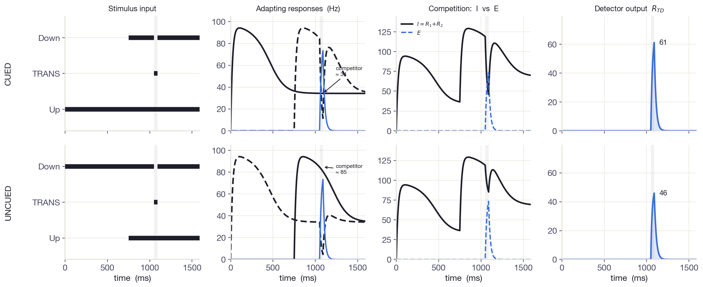 Two-row cascade (CUED / UNCUED) showing the computation left to right: stimulus input, adapting responses, competition (I vs E), and detector output R_TD