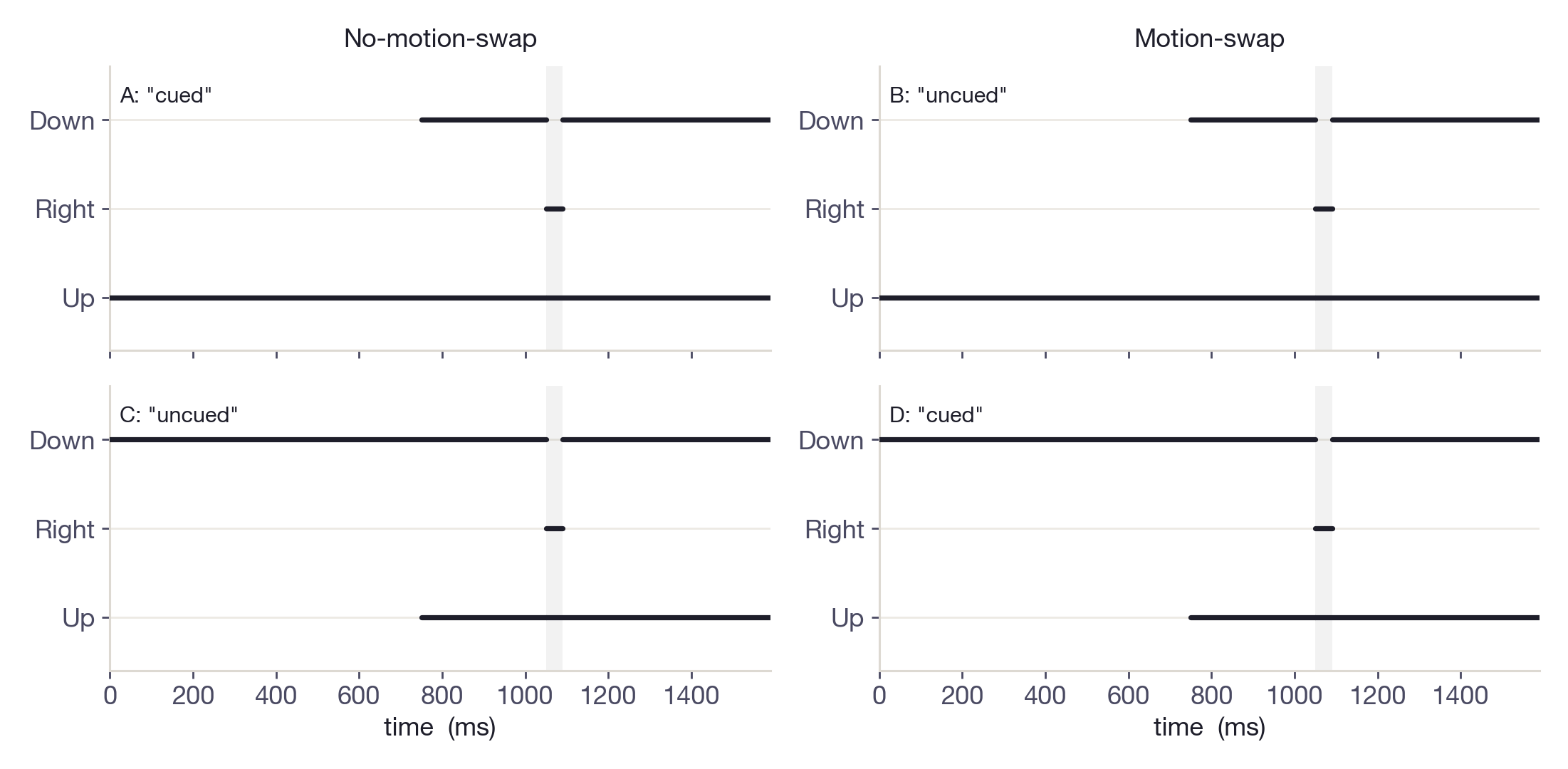 The same panels with dot identity removed: the direction-of-motion input the model receives (A≡B, C≡D)